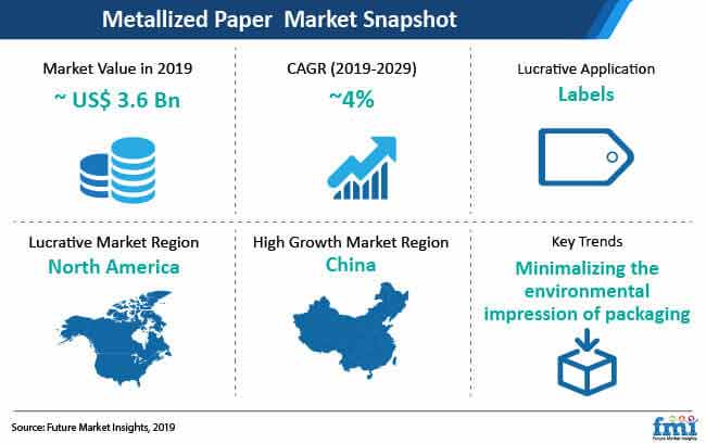 Metallized Paper Market Snapshot metallized paper market snapshot