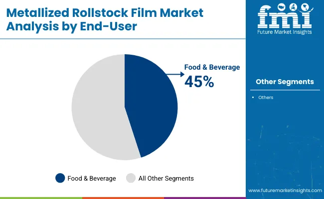 Metallized Rollstock Film Market Analysis By End User