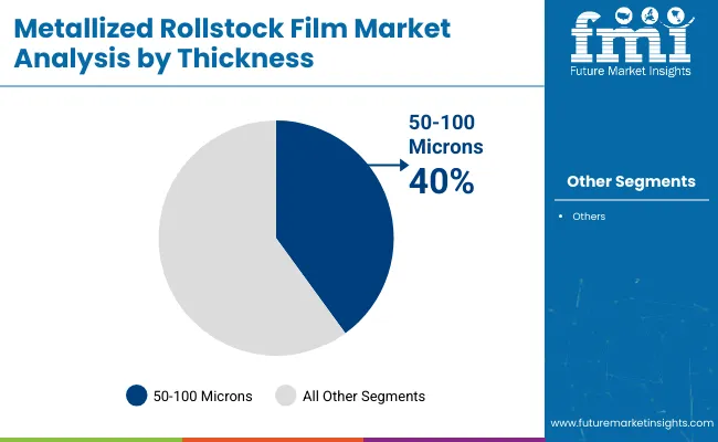 Metallized Rollstock Film Market Analysis By Thickness