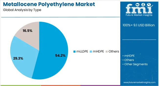 Metallocene Polyethylene Market Analysis By Type