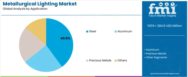 Metallurgical Lighting Market Analysis By Application Metallurgical Lighting Market Analysis By Application