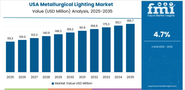 Metallurgical Lighting Market Country Value Analysis Metallurgical Lighting Market Country Value Analysis
