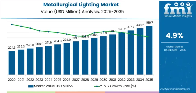 Metallurgical Lighting Market Market Value Analysis Metallurgical Lighting Market Market Value Analysis
