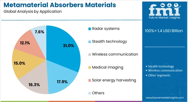 Metamaterial Absorbers Materials Market Analysis By Application