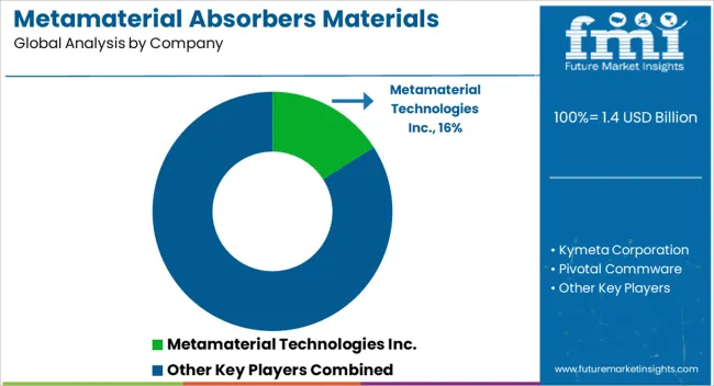 Metamaterial Absorbers Materials Market Analysis By Company