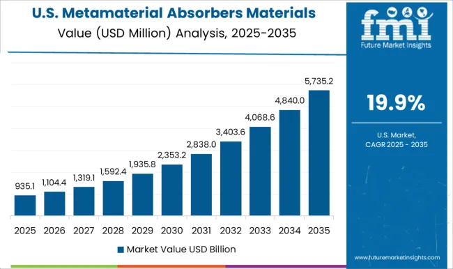 Metamaterial Absorbers Materials Market Country Value Analysis