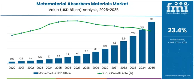 Metamaterial Absorbers Materials Market Market Value Analysis