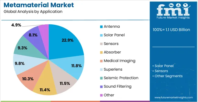 Metamaterial Market Analysis By Application
