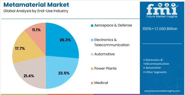 Metamaterial Market Analysis By End Use Industry