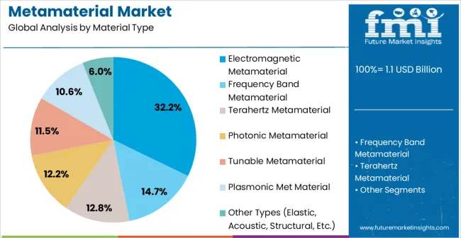 Metamaterial Market Analysis By Material Type
