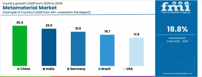 Metamaterial Market Cagr Analysis By Country