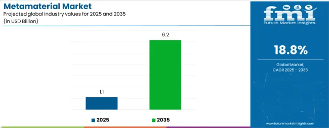 Metamaterial Market Industry Value Analysis