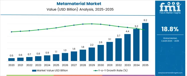Metamaterial Market Market Value Analysis