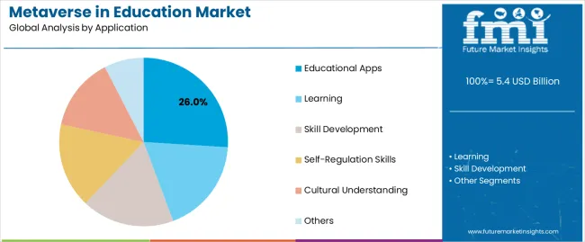 Metaverse In Education Market Analysis By Application
