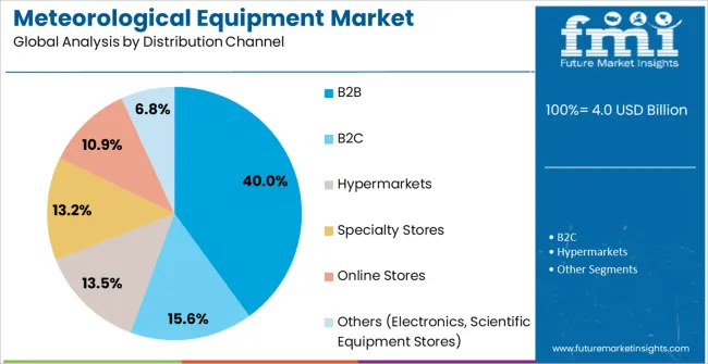 Meteorological Equipment Market Analysis By Distribution Channel