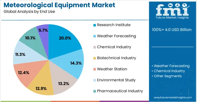 Meteorological Equipment Market Analysis By End Use