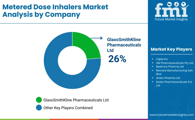 Metered Dose Inhalers Market By Company Metered Dose Inhalers Market By Company