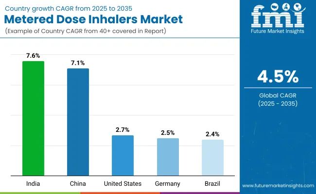 Metered Dose Inhalers Market By Country Metered Dose Inhalers Market By Country