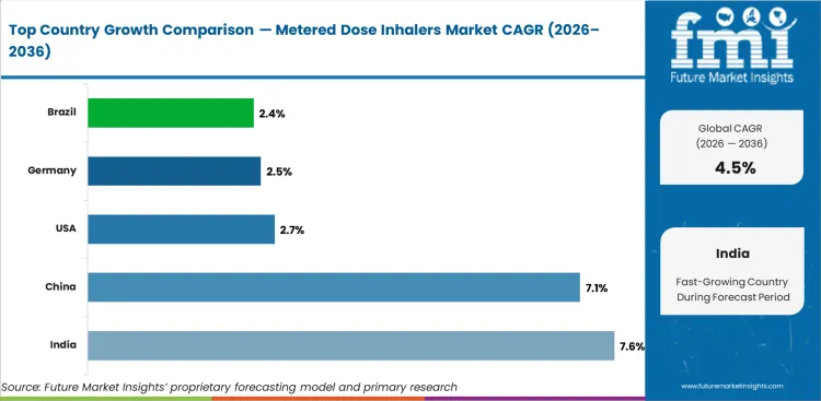 Metered Dose Inhalers Market Cagr Analysis By Country