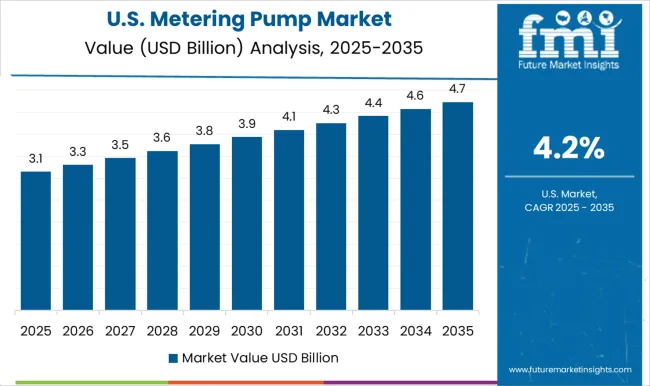 Metering Pump Market Country Value Analysis