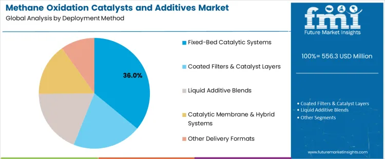 Methane Oxidation Catalysts And Additives Market Analysis By Deployment Method