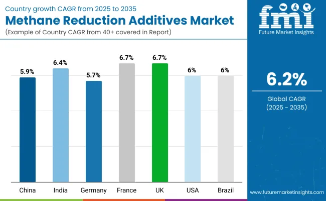 Methane Reduction Additives Market By Country