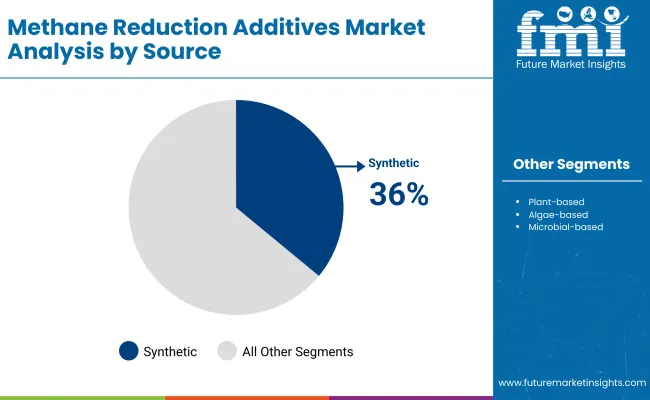 Methane Reduction Additives Market By Source