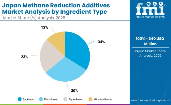 Methane Reduction Additives Market Japan