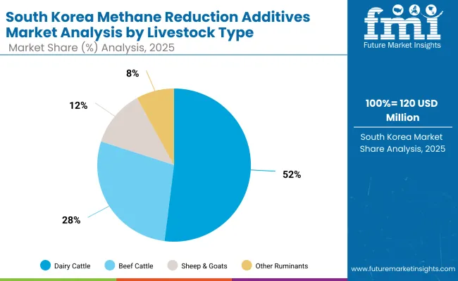 Methane Reduction Additives Market South Korea