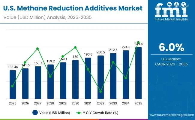 Methane Reduction Additives Market Usa