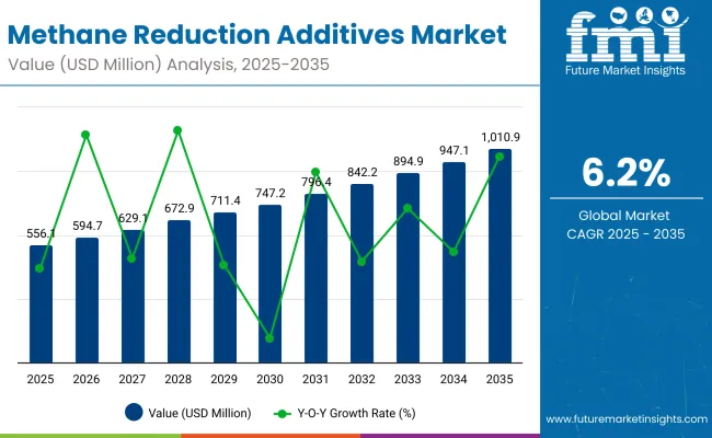 Methane Reduction Additives Market