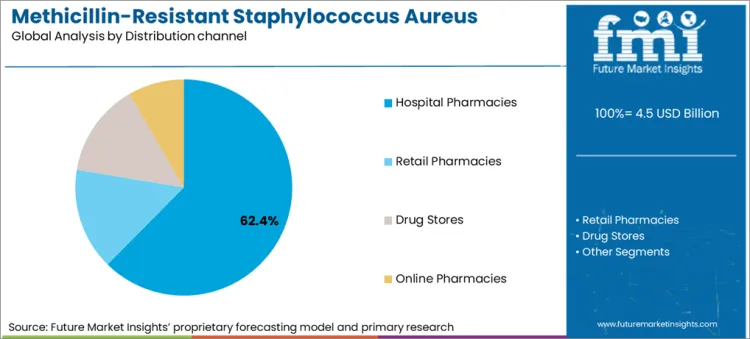 Methicillin Resistant Staphylococcus Aureus (mrsa) Testing Market Analysis By Distribution Channel