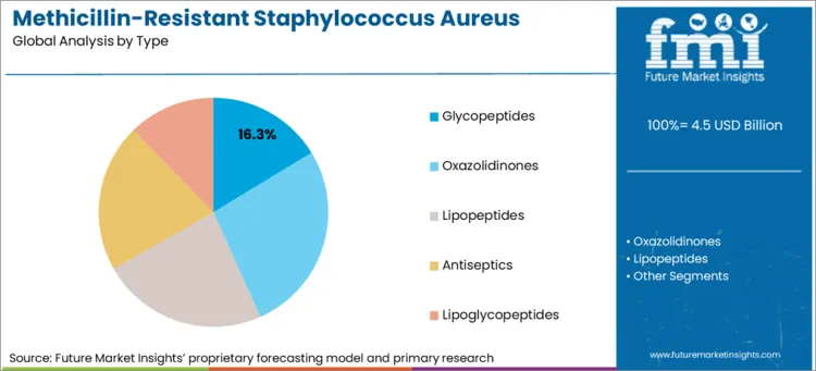 Methicillin Resistant Staphylococcus Aureus (mrsa) Testing Market Analysis By Type