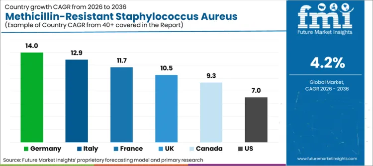 Methicillin Resistant Staphylococcus Aureus (mrsa) Testing Market Cagr Analysis By Country