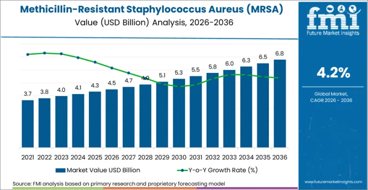 Methicillin Resistant Staphylococcus Aureus (mrsa) Testing Market Market Value Analysis