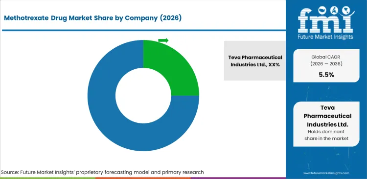 Methotrexate Drug Market Analysis By Company Methotrexate Drug Market Analysis By Company