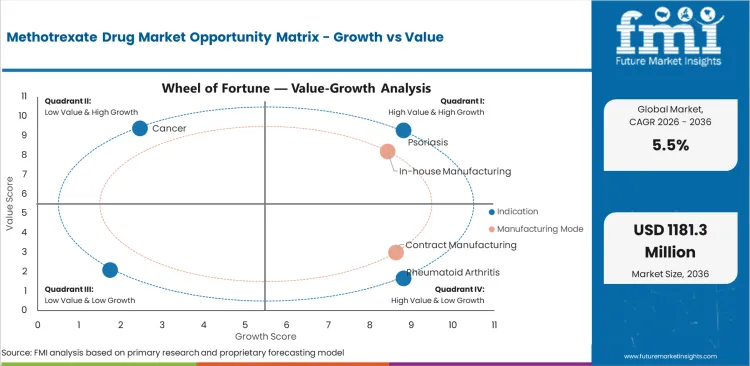 Methotrexate Drug Market Opportunity Matrix Growth Vs Value Methotrexate Drug Market Opportunity Matrix Growth Vs Value