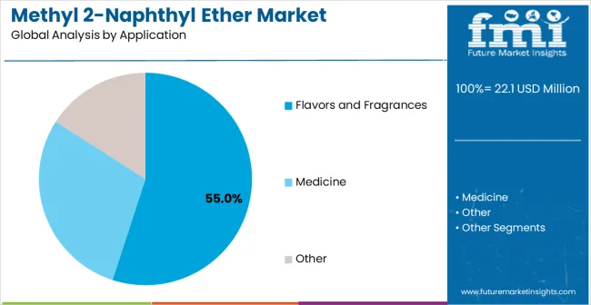 Methyl 2 Naphthyl Ether Market Analysis By Application