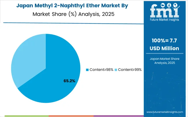 Methyl 2 Naphthyl Ether Market Japan Market Share Analysis By Classification