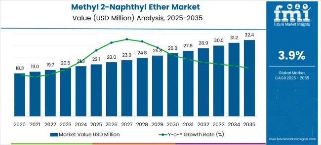 Methyl 2 Naphthyl Ether Market Market Value Analysis