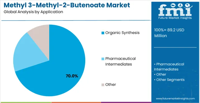 Methyl 3 Methyl 2 Butenoate Market Analysis By Application