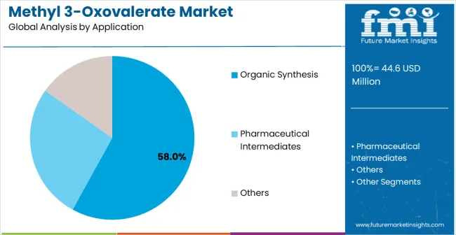 Methyl 3 Oxovalerate Market Analysis By Application