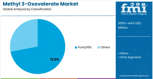 Methyl 3 Oxovalerate Market Analysis By Classification