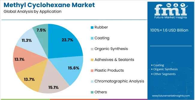 Methyl Cyclohexane Market Analysis By Application