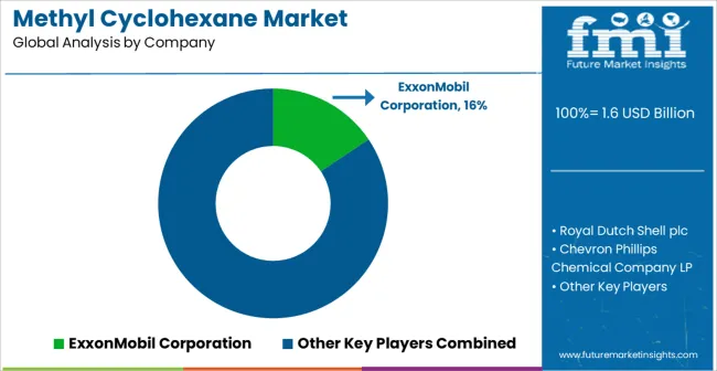 Methyl Cyclohexane Market Analysis By Company