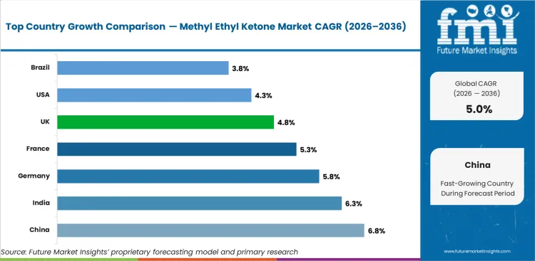 Methyl Ethyl Ketone Market Cagr Analysis By Country