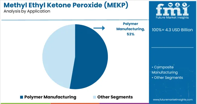 Methyl Ethyl Ketone Peroxide (mekp) Market Analysis By Application