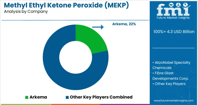 Methyl Ethyl Ketone Peroxide (mekp) Market Analysis By Company