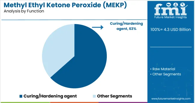 Methyl Ethyl Ketone Peroxide (mekp) Market Analysis By Function