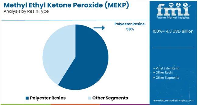 Methyl Ethyl Ketone Peroxide (mekp) Market Analysis By Resin Type